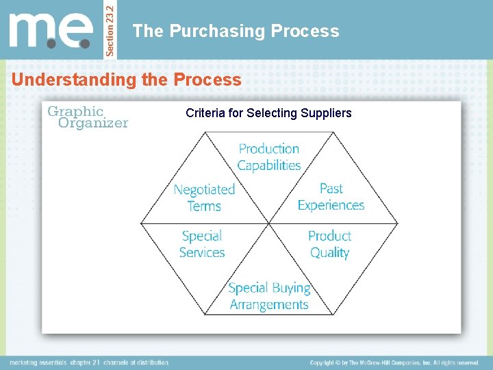 Section 23. 2 The Purchasing Process Understanding the Process Criteria for Selecting Suppliers 