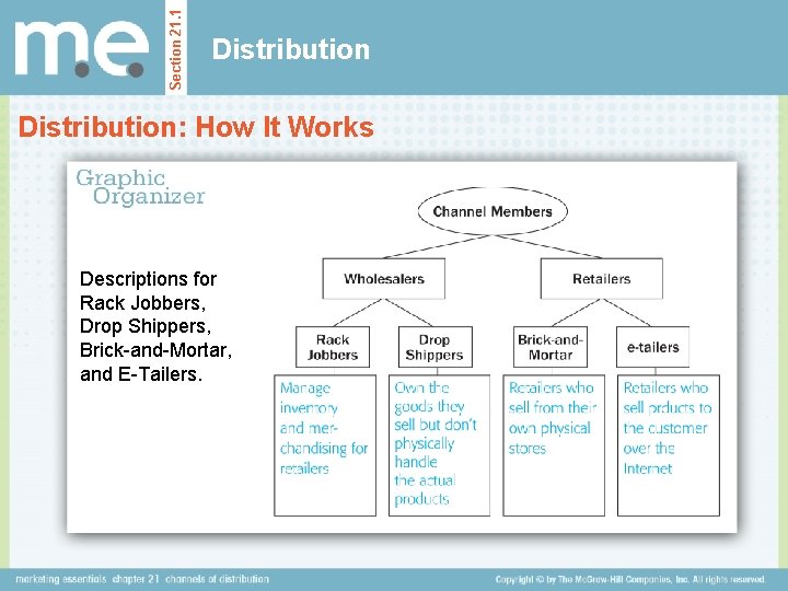Section 21. 1 Distribution: How It Works Descriptions for Rack Jobbers, Drop Shippers, Brick-and-Mortar,