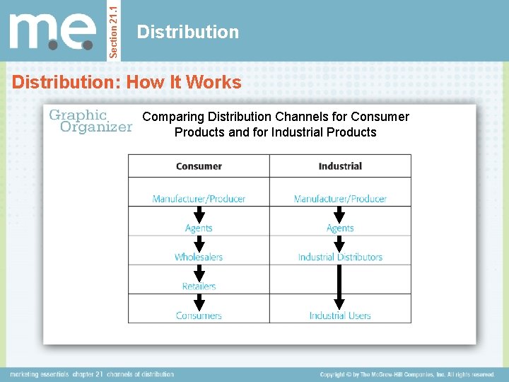 Section 21. 1 Distribution: How It Works Comparing Distribution Channels for Consumer Products and