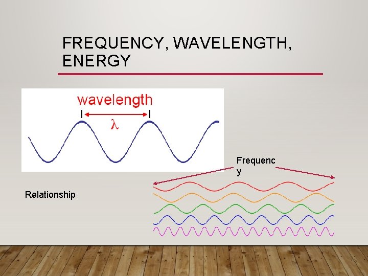 FREQUENCY, WAVELENGTH, ENERGY Frequenc y Relationship 
