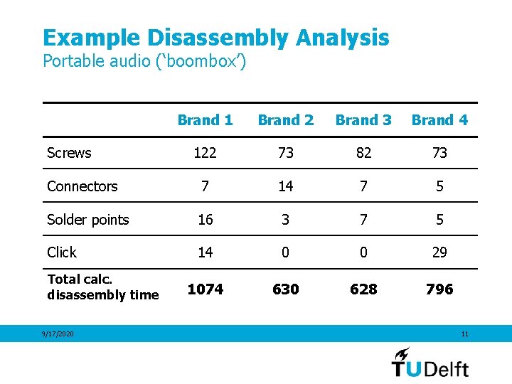 Example Disassembly Analysis Portable audio (‘boombox’) Brand 1 Brand 2 Brand 3 Brand 4
