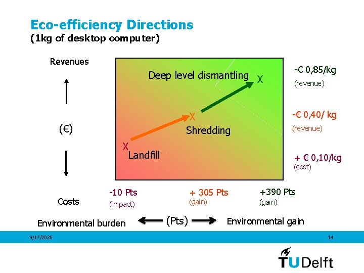 Eco-efficiency Directions (1 kg of desktop computer) Revenues Deep level dismantling X (revenue) -€