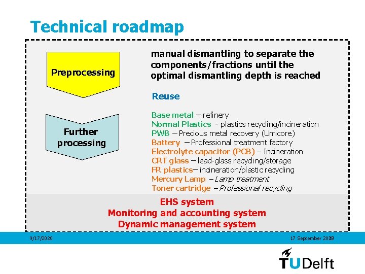 Technical roadmap Preprocessing manual dismantling to separate the components/fractions until the optimal dismantling depth