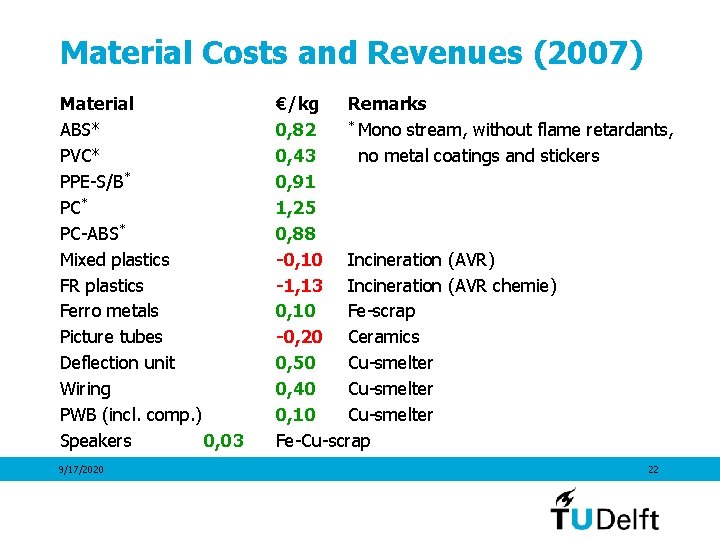 Material Costs and Revenues (2007) Material ABS* PVC* PPE-S/B* PC-ABS* Mixed plastics FR plastics