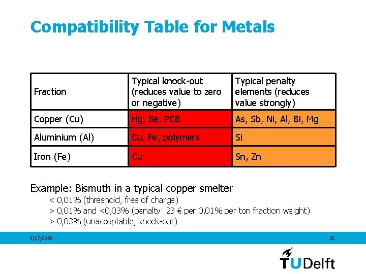 Compatibility Table for Metals Fraction Typical knock-out (reduces value to zero or negative) Typical