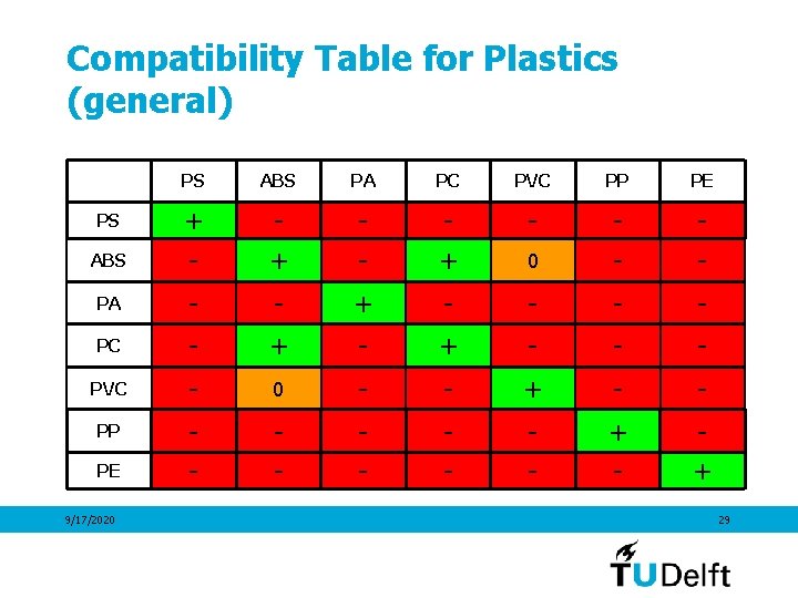 Compatibility Table for Plastics (general) PS ABS PA PC PVC PP PE + -
