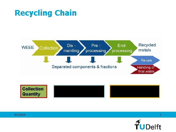 Recycling Chain Collection Quantity 9/17/2020 Material and component liberation Environmental and economic treatment 3