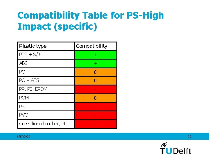 Compatibility Table for PS-High Impact (specific) Plastic type Compatibility PPE + S/B + ABS