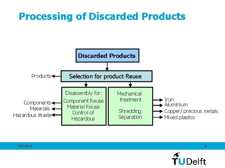 Processing of Discarded Products Selection for product Reuse Disassembly for: Components Materials Hazardous Waste