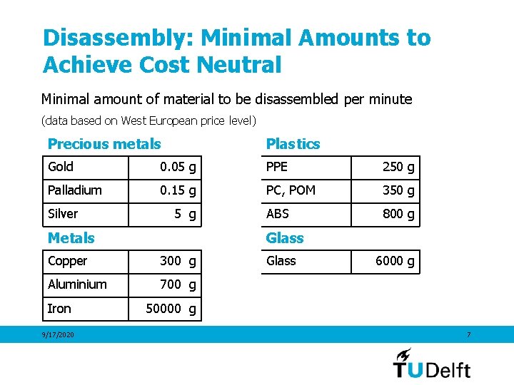 Disassembly: Minimal Amounts to Achieve Cost Neutral Minimal amount of material to be disassembled