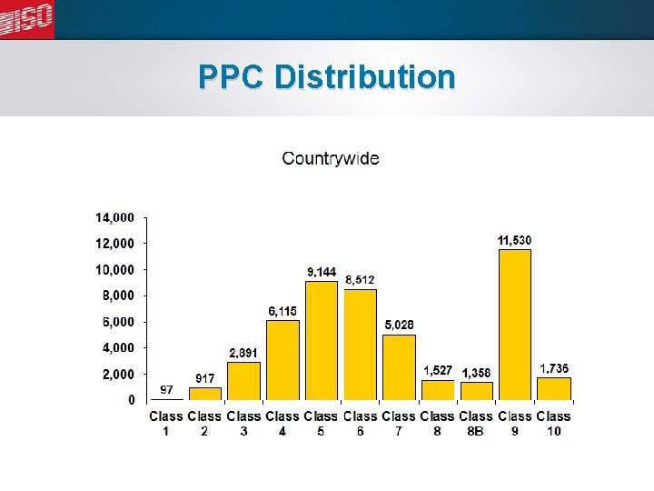 PPC Distribution 