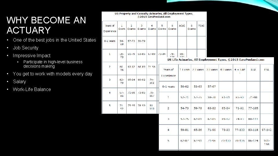 WHY BECOME AN ACTUARY • One of the best jobs in the United States
