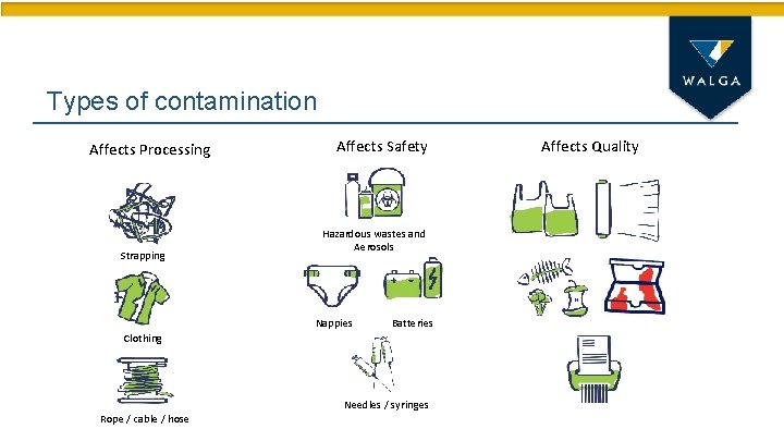 Types of contamination Affects Processing Strapping Affects Safety Hazardous wastes and Aerosols Nappies Batteries
