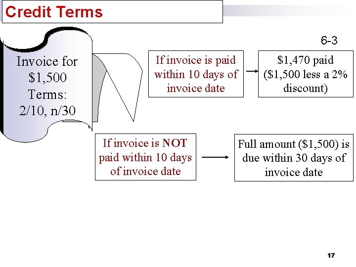 Credit Terms 6 -3 Invoice for $1, 500 Terms: 2/10, n/30 If invoice is