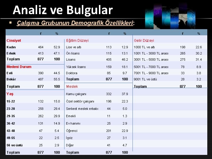 Analiz ve Bulgular § Çalışma Grubunun Demografik Özellikleri: f % Cinsiyet f % Eğitim