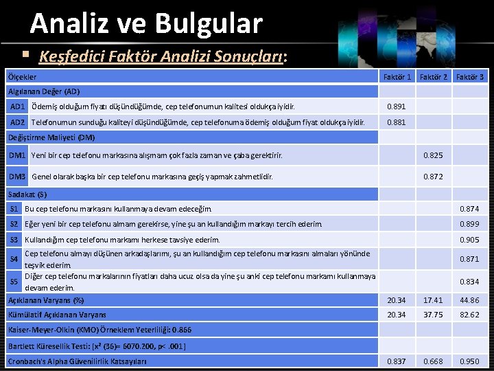 Analiz ve Bulgular § Keşfedici Faktör Analizi Sonuçları: Ölçekler Faktör 1 Faktör 2 Faktör