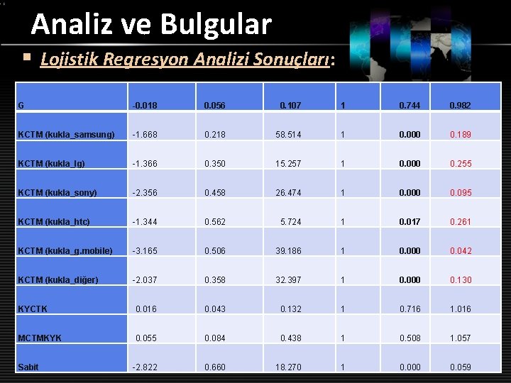 Analiz ve Bulgular § Lojistik Regresyon Analizi Sonuçları: G -0. 018 0. 056 0.