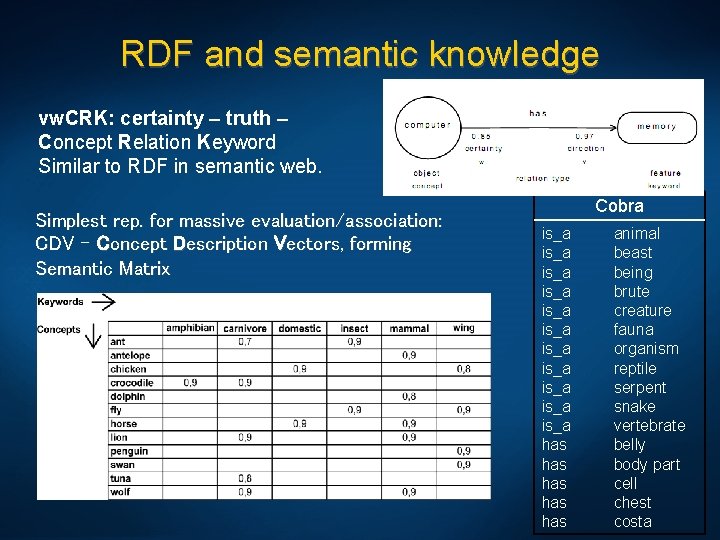 RDF and semantic knowledge vw. CRK: certainty – truth – Concept Relation Keyword Similar