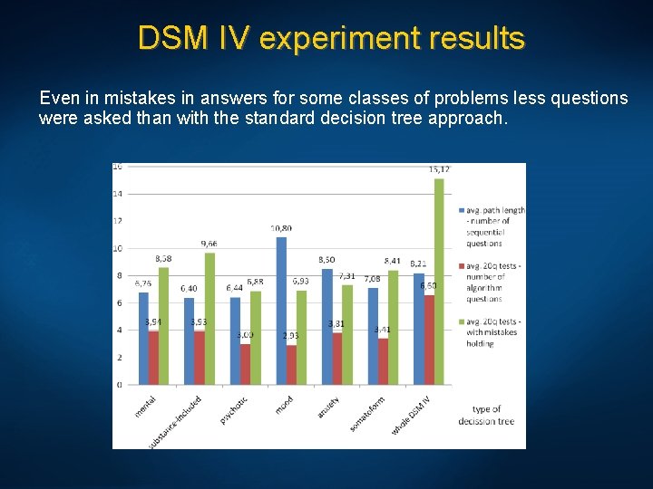 DSM IV experiment results Even in mistakes in answers for some classes of problems