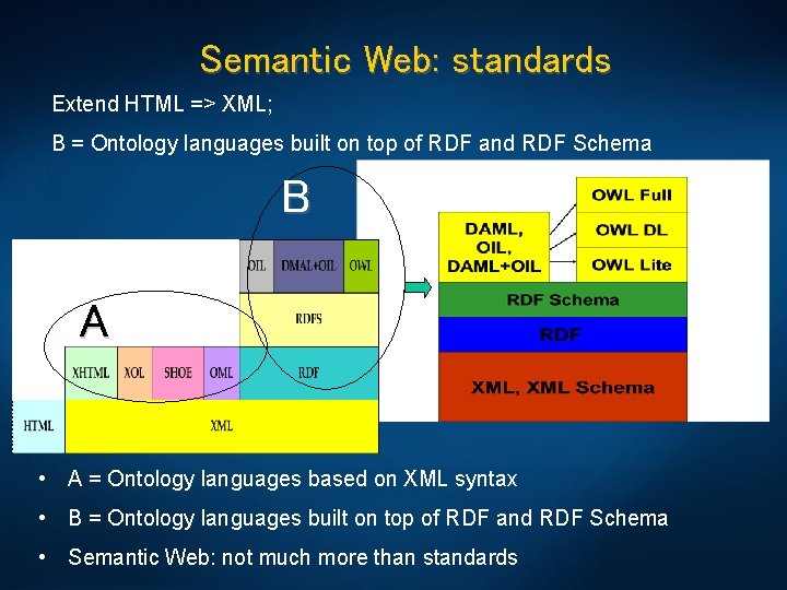 Semantic Web: standards Extend HTML => XML; B = Ontology languages built on top