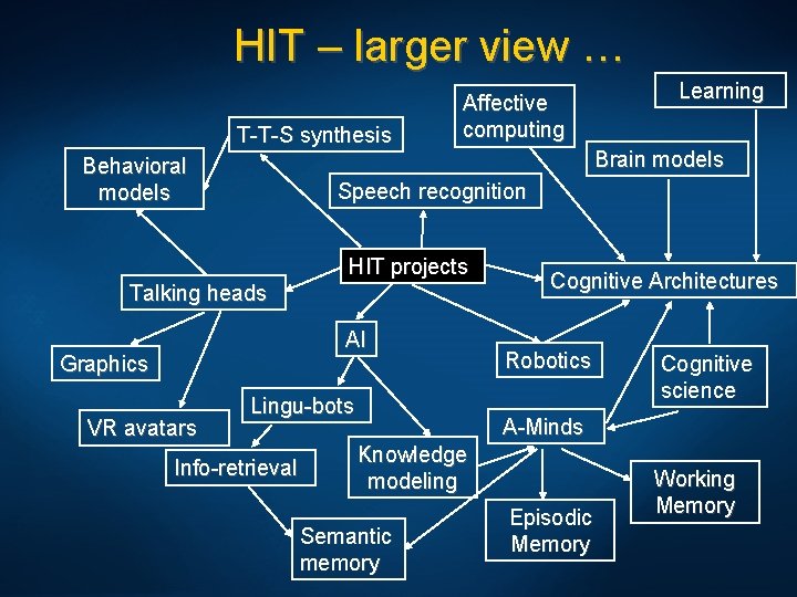 HIT – larger view … T-T-S synthesis Behavioral models Affective computing Brain models Speech