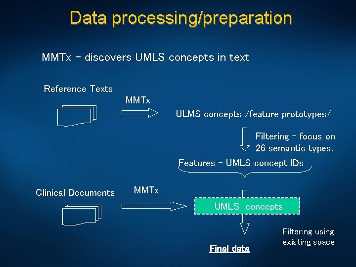 Data processing/preparation MMTx – discovers UMLS concepts in text Reference Texts MMTx ULMS concepts