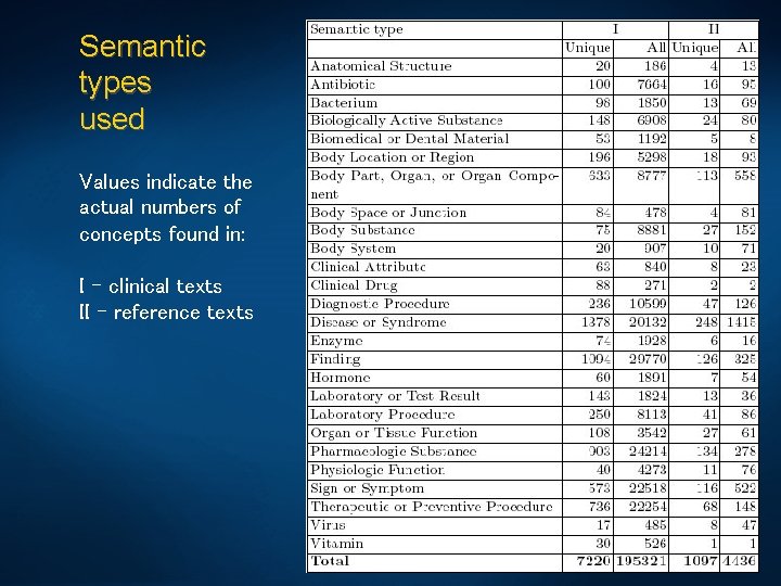 Semantic types used Values indicate the actual numbers of concepts found in: I –