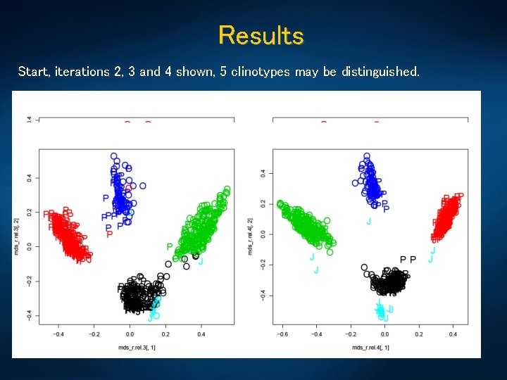 Results Start, iterations 2, 3 and 4 shown, 5 clinotypes may be distinguished. 