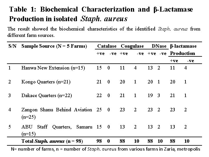 Table 1: Biochemical Characterization and β-Lactamase Production in isolated Staph. aureus The result showed