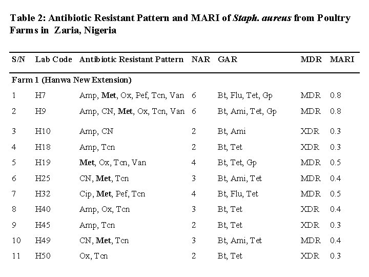 Table 2: Antibiotic Resistant Pattern and MARI of Staph. aureus from Poultry Farms in