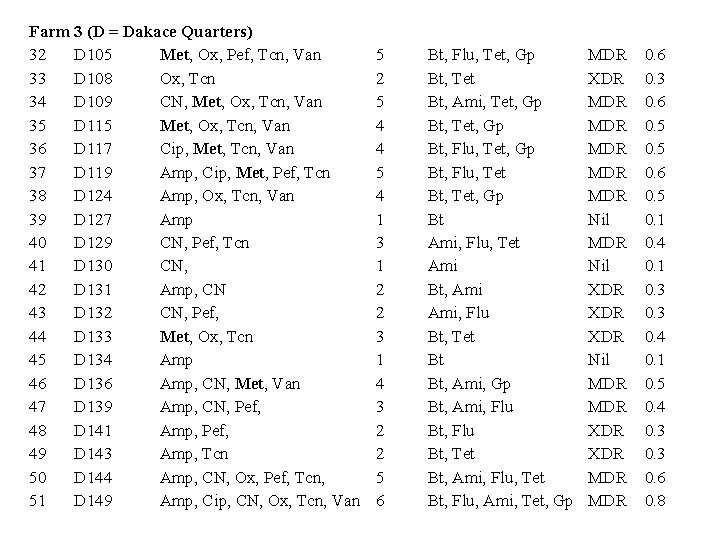 Farm 3 (D = Dakace Quarters) 32 D 105 Met, Ox, Pef, Tcn, Van