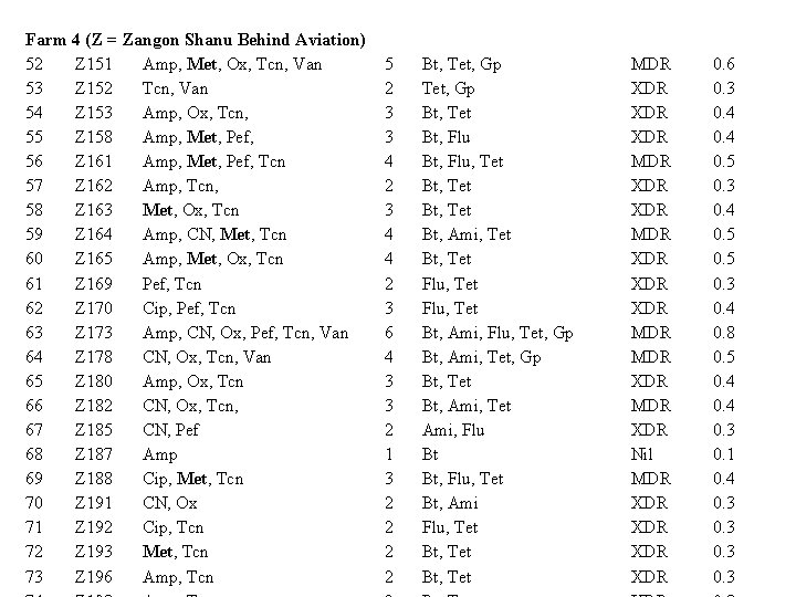 Farm 4 (Z = Zangon Shanu Behind Aviation) 52 Z 151 Amp, Met, Ox,