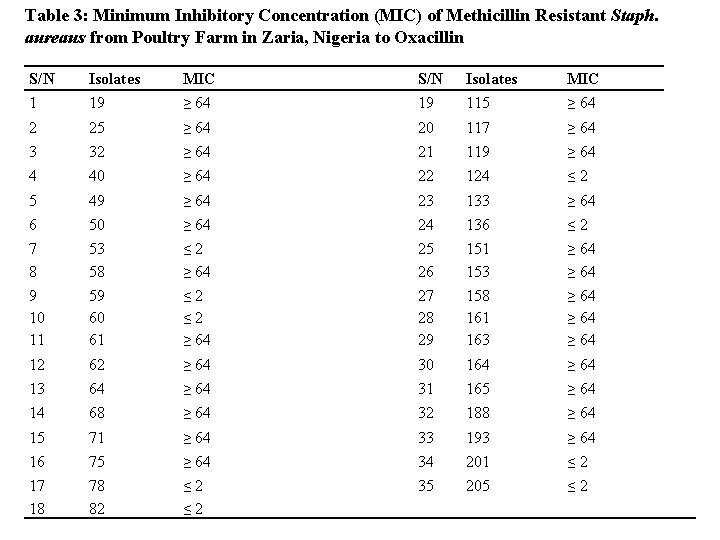 Table 3: Minimum Inhibitory Concentration (MIC) of Methicillin Resistant Staph. aureaus from Poultry Farm