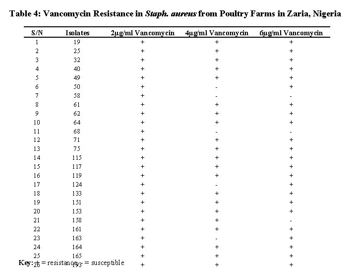 Table 4: Vancomycin Resistance in Staph. aureus from Poultry Farms in Zaria, Nigeria S/N