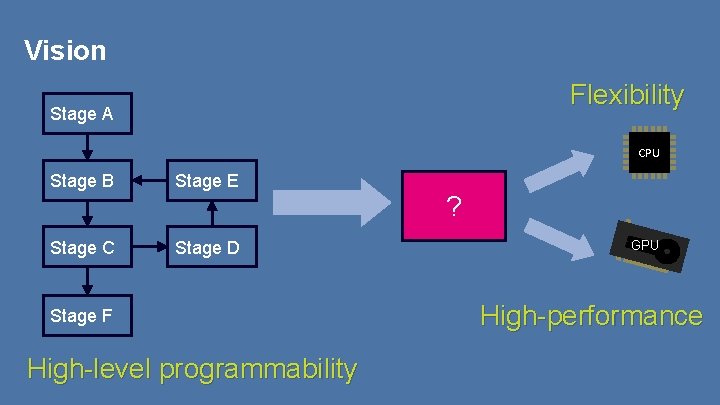 Vision Flexibility Stage A CPU Stage B Stage E Stage C Stage D Stage