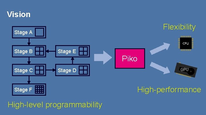 Vision Flexibility Stage A CPU Stage B Stage E Stage C Stage D Stage