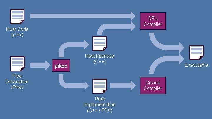 CPU Compiler Host Code (C++) pikoc Host Interface (C++) Pipe Description (Piko) Executable Device