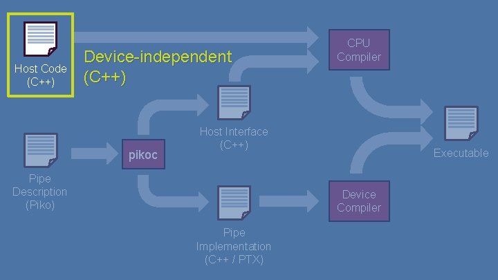 Host Code (C++) Device-independent (C++) pikoc CPU Compiler Host Interface (C++) Pipe Description (Piko)