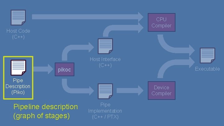 CPU Compiler Host Code (C++) pikoc Host Interface (C++) Pipe Description (Piko) Pipeline description