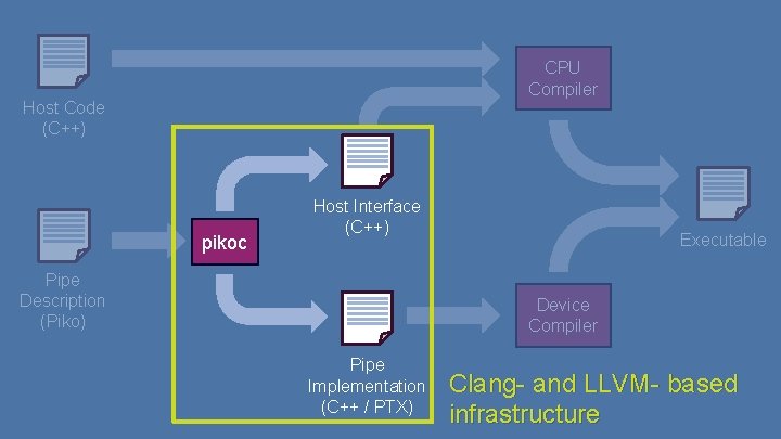 CPU Compiler Host Code (C++) pikoc Host Interface (C++) Pipe Description (Piko) Executable Device