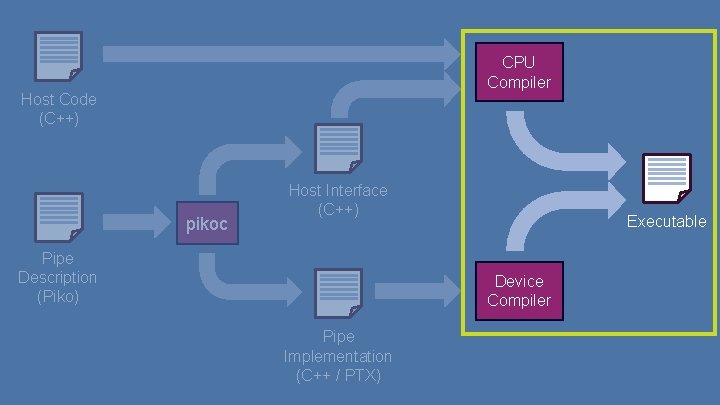 CPU Compiler Host Code (C++) pikoc Host Interface (C++) Pipe Description (Piko) Executable Device