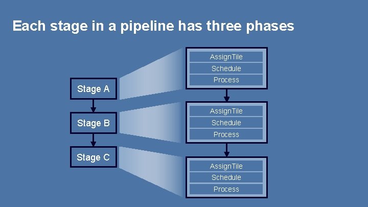 Each stage in a pipeline has three phases Assign. Tile Schedule Stage A Process