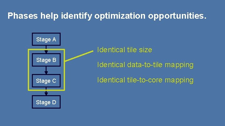 Phases help identify optimization opportunities. Stage A Identical tile size Stage B Stage C