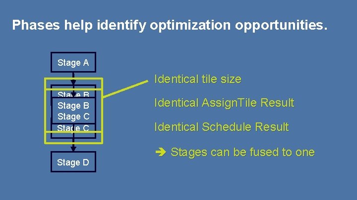 Phases help identify optimization opportunities. Stage A Identical tile size Stage B Stage C