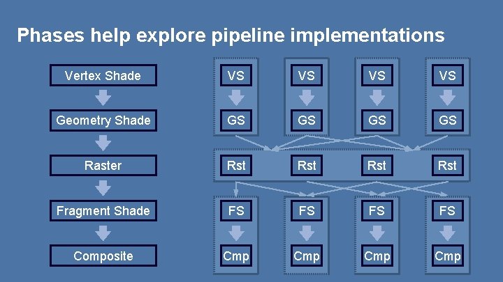 Phases help explore pipeline implementations Vertex Shade VS VS Geometry Shade GS GS Raster