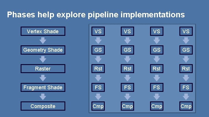 Phases help explore pipeline implementations Vertex Shade VS VS Geometry Shade GS GS Raster