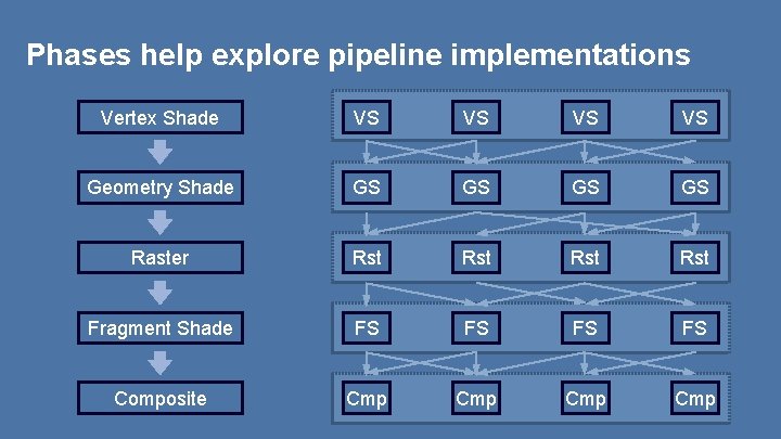 Phases help explore pipeline implementations Vertex Shade VS VS Geometry Shade GS GS Raster