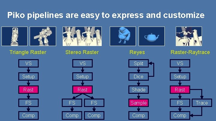 Piko pipelines are easy to express and customize Triangle Raster Stereo Raster Reyes Raster-Raytrace