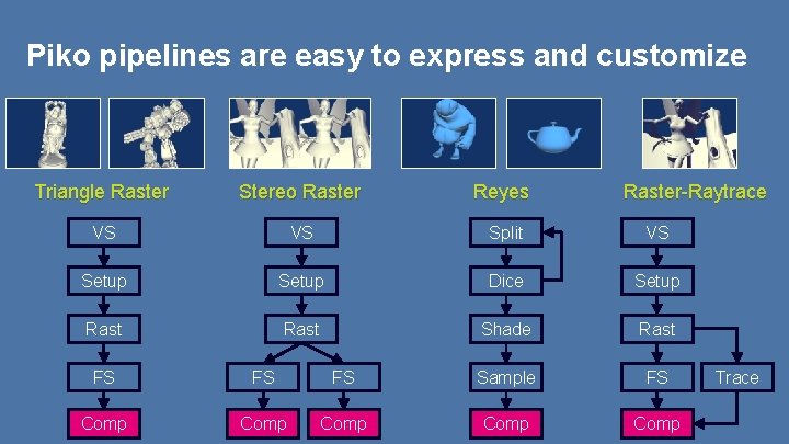 Piko pipelines are easy to express and customize Triangle Raster Stereo Raster Reyes Raster-Raytrace