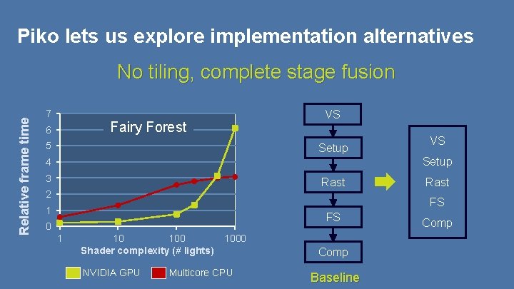 Piko lets us explore implementation alternatives Relative frame time No tiling, complete stage fusion